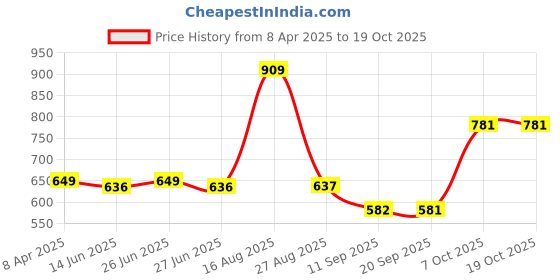 myntra.com Status Quo Men Printed Applique T-shirt status quo Price History Graph from 8 Apr 2025 to 17 Oct 2025