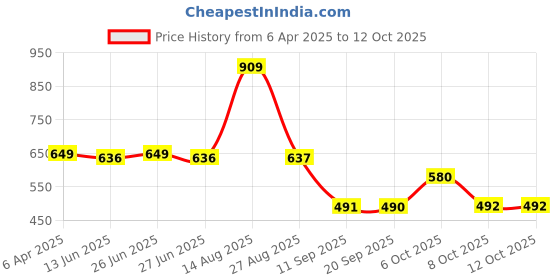 myntra.com Status Quo Men Printed Applique T-shirt status quo Price History Graph from 6 Apr 2025 to 12 Oct 2025
