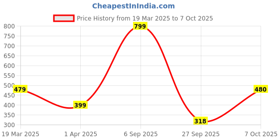 myntra.com Status Quo Men Printed Applique T-shirt status quo Price History Graph from 19 Mar 2025 to 7 Oct 2025