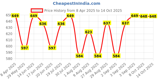 myntra.com Status Quo Men Printed Applique T-shirt status quo Price History Graph from 8 Apr 2025 to 14 Oct 2025