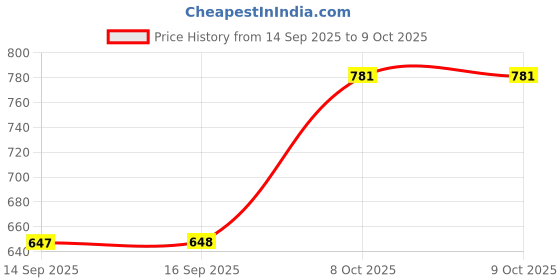 myntra.com Status Quo Men Printed Applique T-shirt status quo Price History Graph from 14 Sep 2025 to 9 Oct 2025