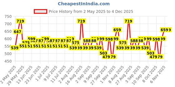 myntra.com Status Quo Men Printed Applique T-shirt status quo Price History Graph from 2 May 2025 to 4 Dec 2025