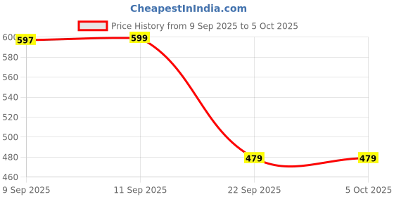 myntra.com Status Quo Men Printed Bohemian Regular Fit T-shirt status quo Price History Graph from 9 Sep 2025 to 5 Oct 2025