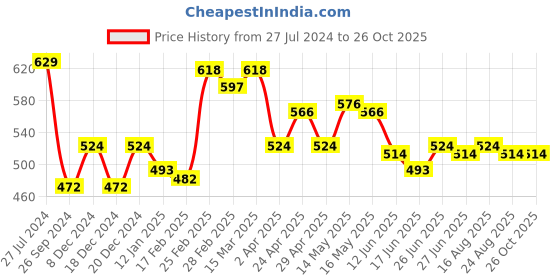 myntra.com Status Quo Men Printed Cotton T-shirt status quo Price History Graph from 27 Jul 2024 to 26 Oct 2025