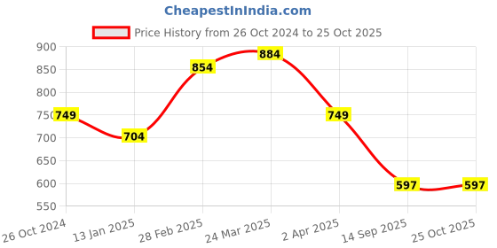 myntra.com Status Quo Men Printed Cotton T-shirt status quo Price History Graph from 26 Oct 2024 to 25 Oct 2025