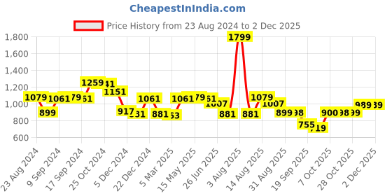 myntra.com Status Quo Men Printed Detail Track Pants status quo Price History Graph from 23 Aug 2024 to 1 Dec 2025