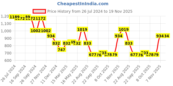 myntra.com Status Quo Men Printed Hooded Cotton Sweatshirt status quo Price History Graph from 26 Jul 2024 to 19 Nov 2025