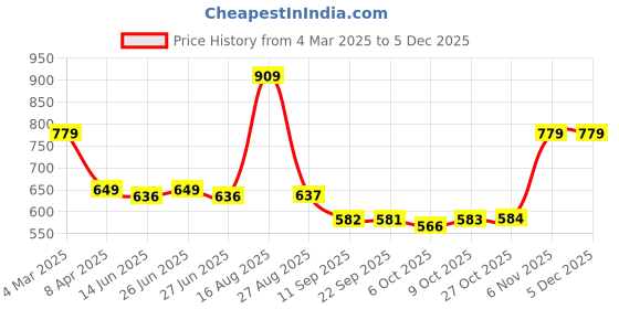 myntra.com Status Quo Men Printed Pockets T-shirt status quo Price History Graph from 4 Mar 2025 to 4 Dec 2025