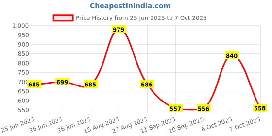 myntra.com Status Quo Men Printed Pockets T-shirt status quo Price History Graph from 25 Jun 2025 to 6 Oct 2025