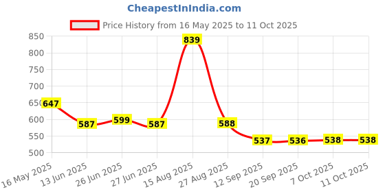 myntra.com Status Quo Men Printed Pockets T-shirt status quo Price History Graph from 16 May 2025 to 10 Oct 2025