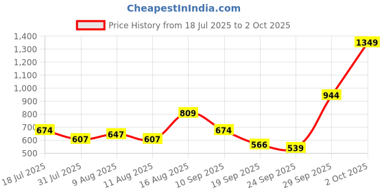 myntra.com Status Quo Men Printed Pockets T-shirt status quo Price History Graph from 18 Jul 2025 to 2 Oct 2025