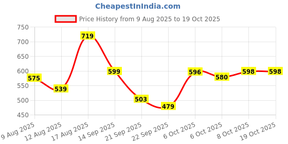 myntra.com Status Quo Men Printed Pockets T-shirt status quo Price History Graph from 9 Aug 2025 to 17 Oct 2025