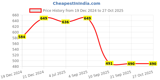 myntra.com Status Quo Men Printed Polo Collar Pockets T-shirt status quo Price History Graph from 19 Dec 2024 to 26 Oct 2025