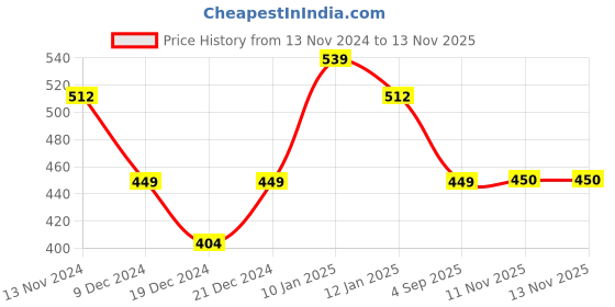 myntra.com Status Quo Men Printed Polo Collar Pure Cotton Pockets T-shirt status quo Price History Graph from 13 Nov 2024 to 12 Nov 2025