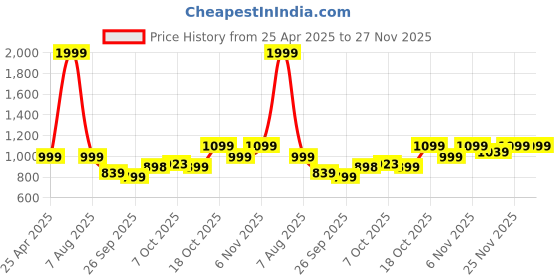 myntra.com Status Quo Men Printed Pullover Sweaters status quo Price History Graph from 25 Apr 2025 to 26 Nov 2025