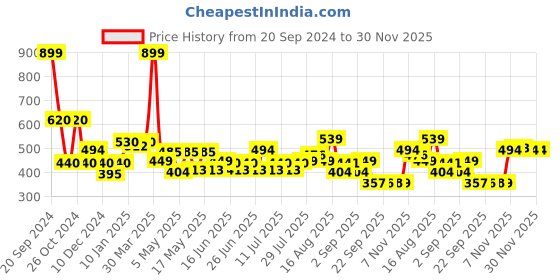 myntra.com Status Quo Men Printed Pure Cotton Raw Edge T-shirt status quo Price History Graph from 20 Sep 2024 to 30 Nov 2025