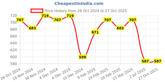 myntra.com Status Quo Men Printed Raw Edge T-shirt status quo Price History Graph from 26 Oct 2024 to 26 Oct 2025