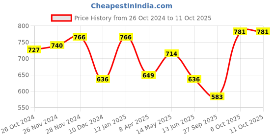 myntra.com Status Quo Men Printed Raw Edge T-shirt status quo Price History Graph from 26 Oct 2024 to 10 Oct 2025