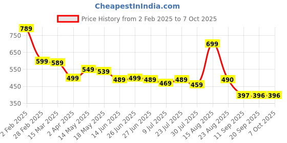 myntra.com Status Quo Men Printed Raw Edge T-shirt status quo Price History Graph from 2 Feb 2025 to 7 Oct 2025
