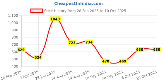 myntra.com Status Quo Men Printed Raw Edge T-shirt status quo Price History Graph from 28 Feb 2025 to 9 Oct 2025