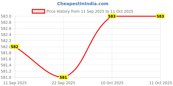 myntra.com Status Quo Men Printed Raw Edge T-shirt status quo Price History Graph from 11 Sep 2025 to 11 Oct 2025