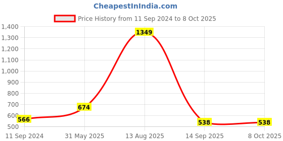 myntra.com Status Quo Men Printed Regular Fit Cotton Shorts status quo Price History Graph from 11 Sep 2024 to 8 Oct 2025