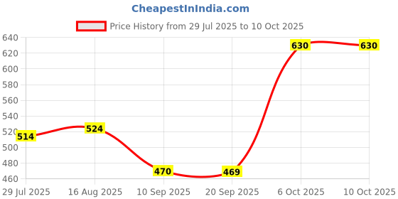 myntra.com Status Quo Men Printed Regular Fit Short status quo Price History Graph from 29 Jul 2025 to 9 Oct 2025
