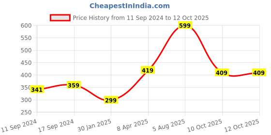 myntra.com Status Quo Men Printed Regular Fit Sports Shorts status quo Price History Graph from 11 Sep 2024 to 10 Oct 2025