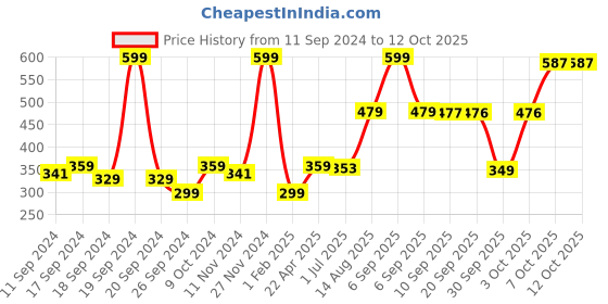 myntra.com Status Quo Men Printed Regular Fit Sports Shorts status quo Price History Graph from 11 Sep 2024 to 11 Oct 2025