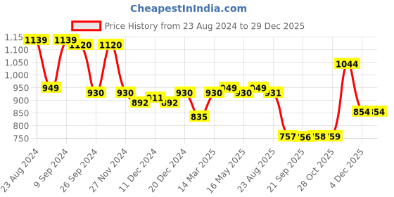 myntra.com Status Quo Men Printed Round Neck Cotton Sweatshirt status quo Price History Graph from 23 Aug 2024 to 29 Dec 2025