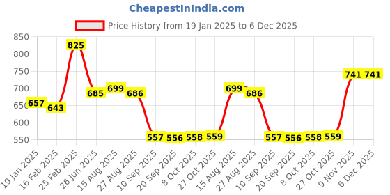 myntra.com Status Quo Men Printed Round Neck Cotton T-shirt status quo Price History Graph from 19 Jan 2025 to 6 Dec 2025