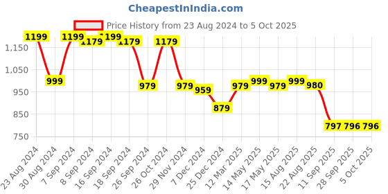 myntra.com Status Quo Men Printed Sweatshirt status quo Price History Graph from 23 Aug 2024 to 4 Oct 2025