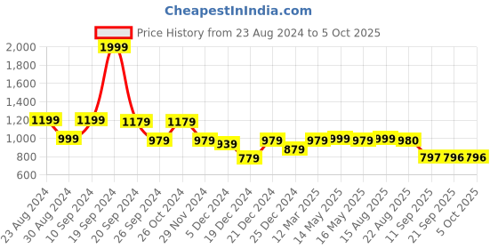 myntra.com Status Quo Men Printed Sweatshirt status quo Price History Graph from 23 Aug 2024 to 4 Oct 2025