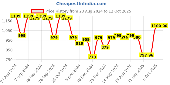 myntra.com Status Quo Men Printed Sweatshirt status quo Price History Graph from 23 Aug 2024 to 12 Oct 2025