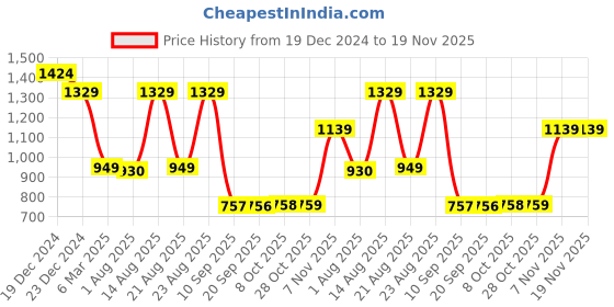 myntra.com Status Quo Men Printed Sweatshirt status quo Price History Graph from 19 Dec 2024 to 19 Nov 2025