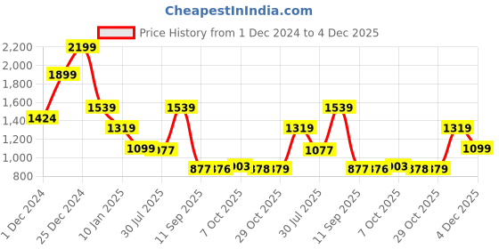 myntra.com Status Quo Men Printed Sweatshirt status quo Price History Graph from 1 Dec 2024 to 4 Dec 2025