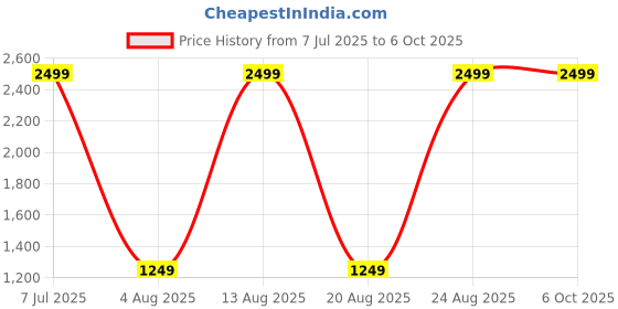 myntra.com Status Quo Men Printed Sweatshirt status quo Price History Graph from 7 Jul 2025 to 5 Oct 2025