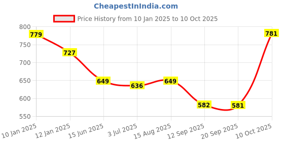 myntra.com Status Quo Men Printed T-shirt status quo Price History Graph from 10 Jan 2025 to 10 Oct 2025