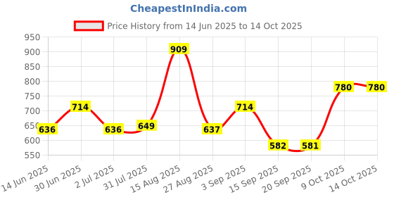 myntra.com Status Quo Men Printed T-shirt status quo Price History Graph from 14 Jun 2025 to 13 Oct 2025