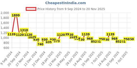 myntra.com Status Quo Men Printed Track Pants status quo Price History Graph from 9 Sep 2024 to 19 Nov 2025