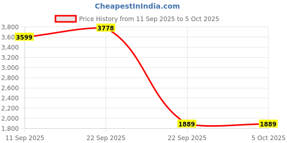 myntra.com Status Quo Men Printed Tracksuit status quo Price History Graph from 11 Sep 2025 to 5 Oct 2025