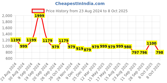 myntra.com Status Quo Men Pull Over Printed Typography Sweatshirt status quo Price History Graph from 23 Aug 2024 to 8 Oct 2025