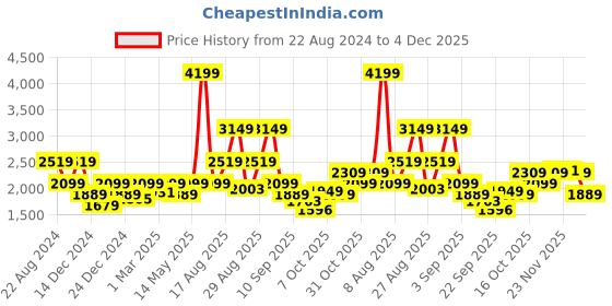 myntra.com Status Quo Men Purple & Black Colourblocked Casual Track Suit status quo Price History Graph from 22 Aug 2024 to 4 Dec 2025