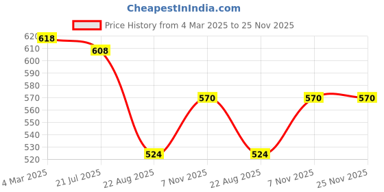 myntra.com Status Quo Men Purple Typography Printed T-shirt status quo Price History Graph from 4 Mar 2025 to 25 Nov 2025