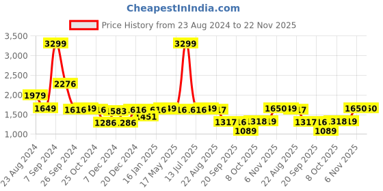 myntra.com Status Quo Men Quilted Jacket status quo Price History Graph from 23 Aug 2024 to 22 Nov 2025