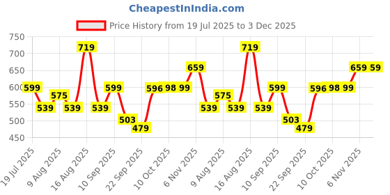 myntra.com Status Quo Men Raw Edge T-shirt status quo Price History Graph from 19 Jul 2025 to 3 Dec 2025