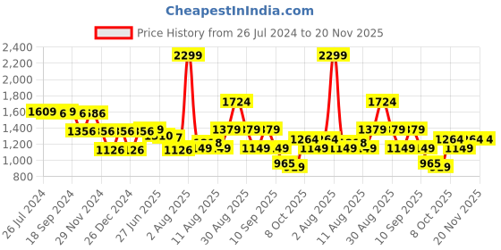myntra.com Status Quo Men Red Colourblocked Hooded Sweatshirt status quo Price History Graph from 26 Jul 2024 to 20 Nov 2025