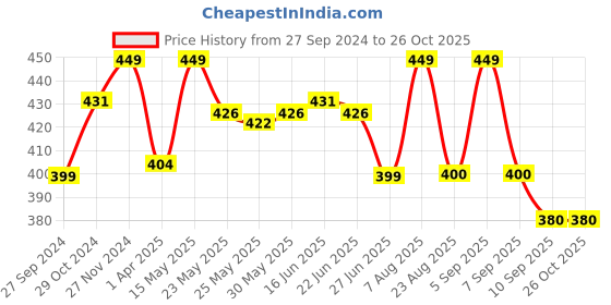 myntra.com Status Quo Men Red Polo Collar Cotton T-shirt status quo Price History Graph from 27 Sep 2024 to 26 Oct 2025