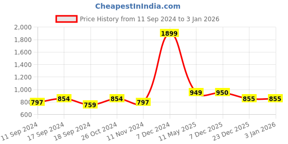 myntra.com Status Quo Men Red Printed Hooded Sweatshirt status quo Price History Graph from 11 Sep 2024 to 1 Jan 2026