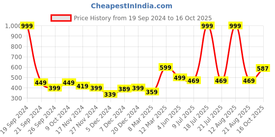 myntra.com Status Quo Men Red Shorts status quo Price History Graph from 19 Sep 2024 to 16 Oct 2025